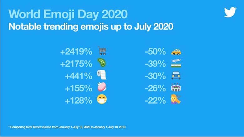 2020'de Twitter'da trend olan emojiler.